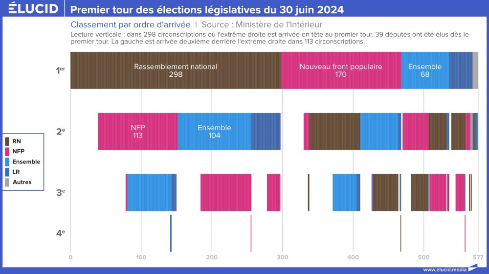 Premier tour des élections législatives du 30 juin 2024