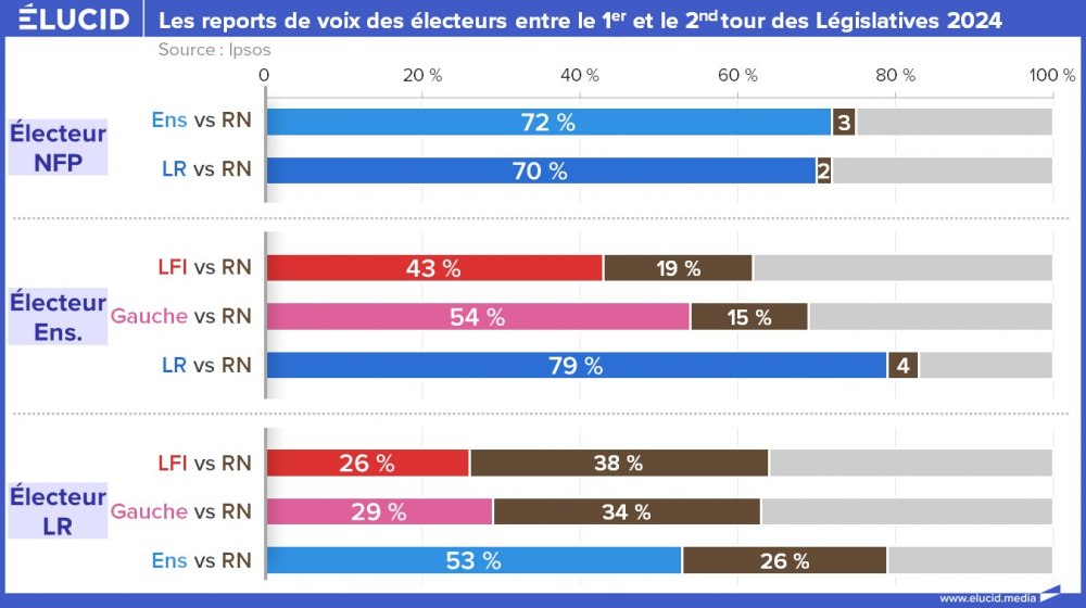 Les reports de voix des électeurs entre le 1er et le 2nd tour des Législatives 2024