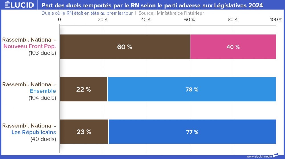 Part des duels remportés par le RN selon le parti adverse aux Législatives 2024