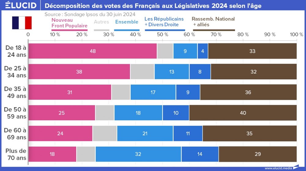 Décomposition des votes des Français aux Législatives 2024 selon l'âge