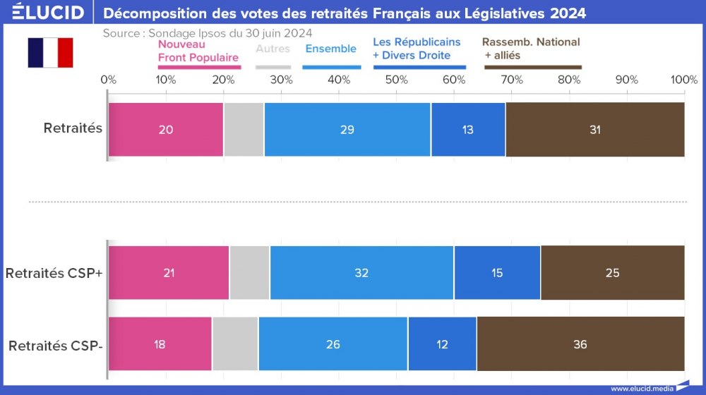 Décomposition des votes des retraités Français aux Législatives 2024