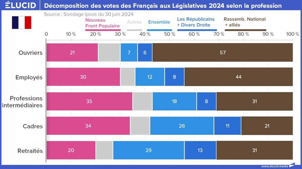 Décomposition des votes des Français aux Législatives 2024 selon la profession