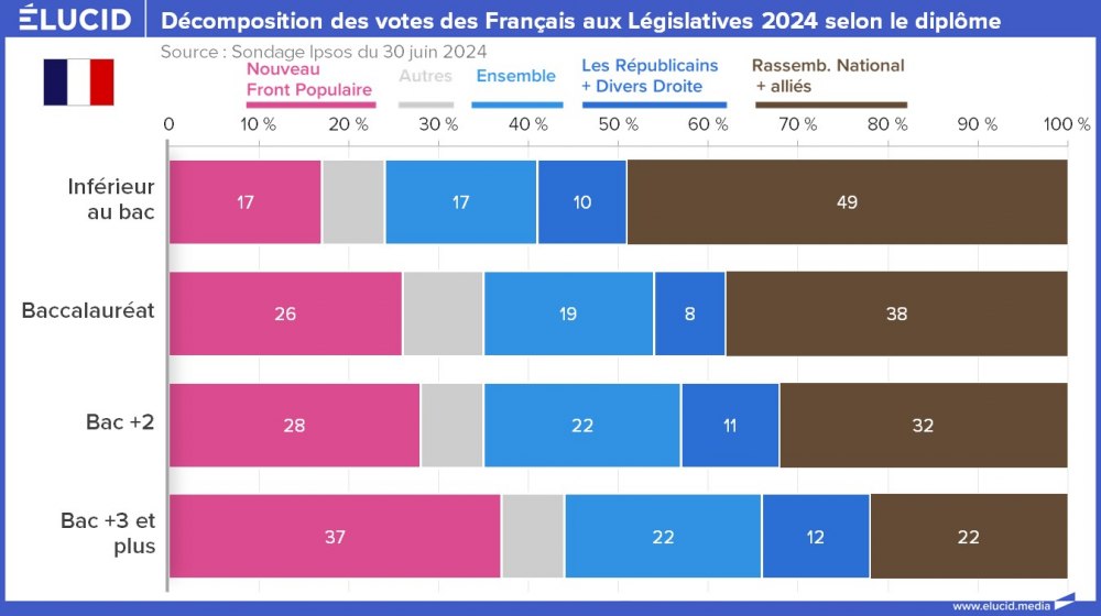 Décomposition des votes des Français aux Législatives 2024 selon le diplôme