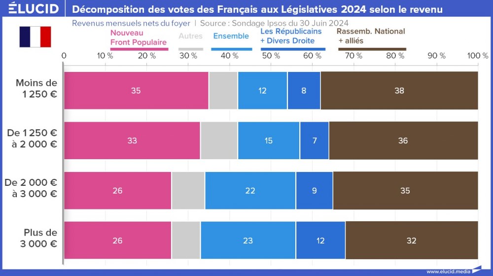 Décomposition des votes des Français aux Législatives 2024 selon le revenu