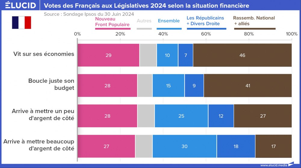 Votes des Français aux Législatives 2024 selon la situation financière