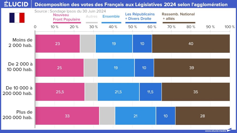 Décomposition des votes des Français aux Législatives 2024 selon l'agglomération