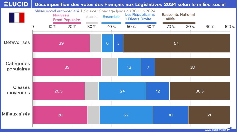 Décomposition des votes des Français aux Législatives 2024 selon le milieu social