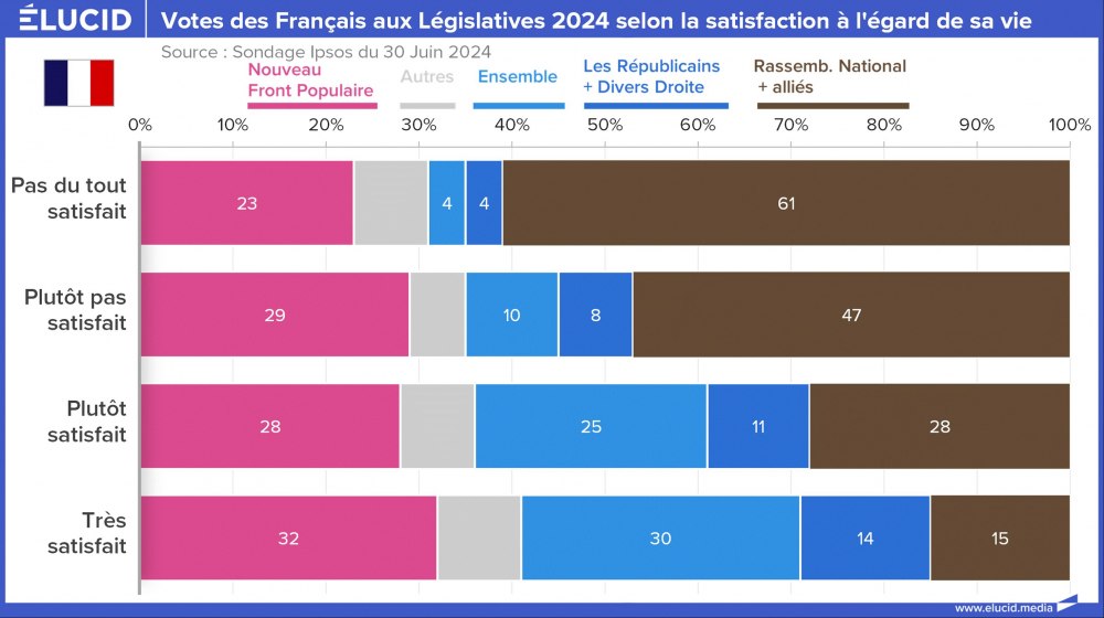 Votes des Français aux Législatives 2024 selon la satisfaction à l'égard de sa vie