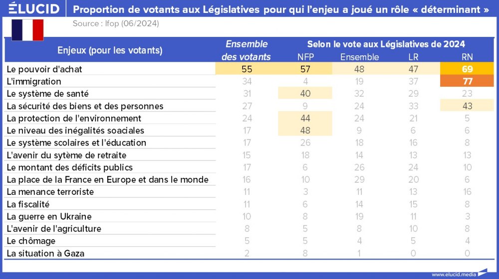 Proportion de votants aux Législatives pour qui l’enjeu a joué un rôle « déterminant »