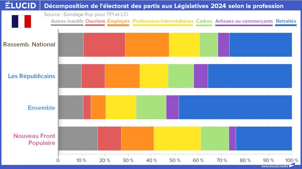 Décomposition de l'électorat des partis aux Législatives 2024 selon la profession