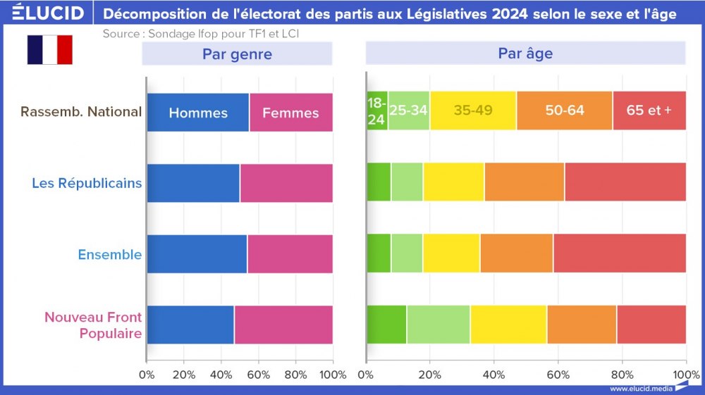 Décomposition de l'électorat des partis aux Législatives 2024 selon le sexe et l'âge