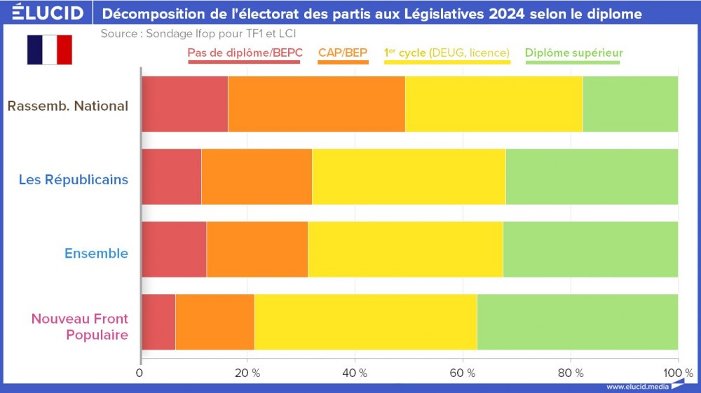 Décomposition de l'électorat des partis aux Législatives 2024 selon le diplome