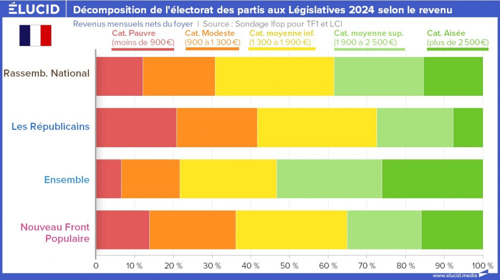 Décomposition de l'électorat des partis aux Législatives 2024 selon le revenu