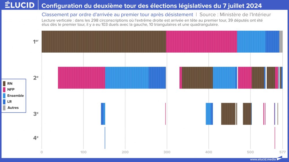 Configuration du deuxième tour des élections législatives du 7 juillet 2024