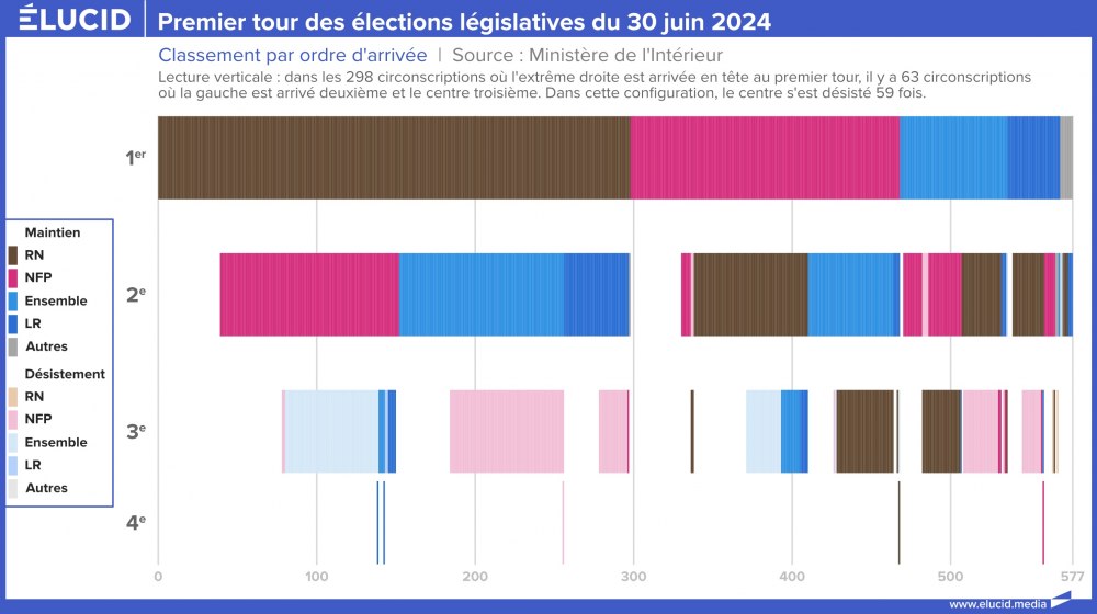 Désistements du premier tour des élections législatives du 30 juin 2024