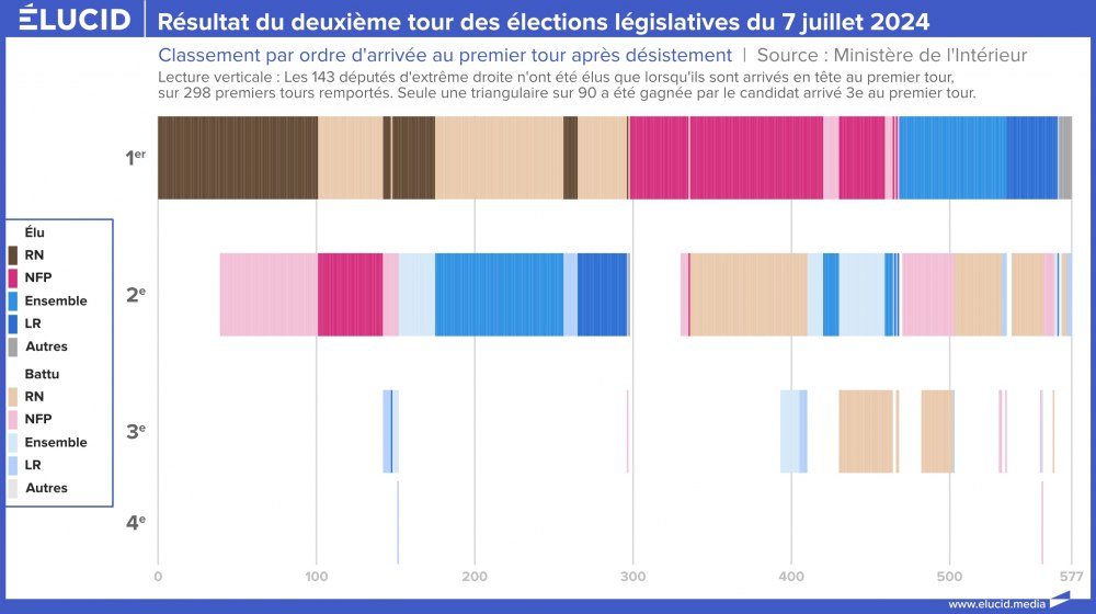 Résultat du deuxième tour des élections législatives du 7 juillet 2024