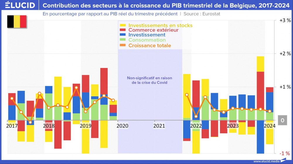 Contribution des secteurs à la croissance du PIB trimestriel de la Belgique, 2017-2024 Contribution des secteurs à la croissance du PIB trimestriel de la Belgique, 2017-2024