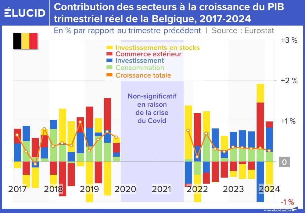 Contribution des secteurs à la croissance du PIB trimestriel de la Belgique, 2017-2024