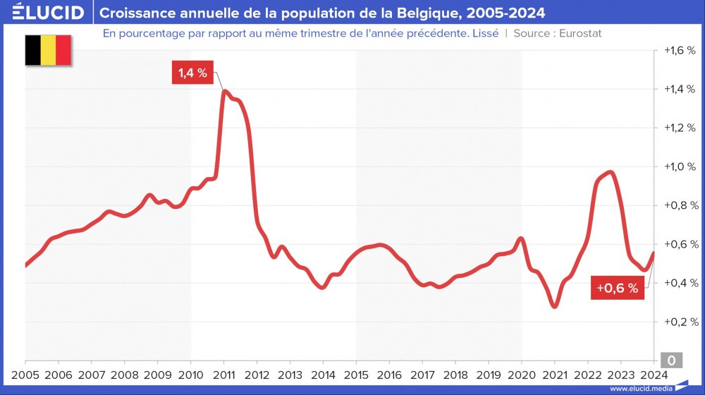 Croissance annuelle de la population de la Belgique, 2005-2024 Croissance annuelle de la population de la Belgique, 2005-2024