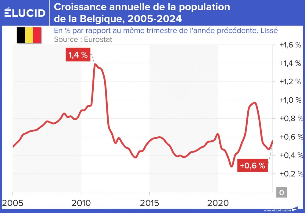 Croissance annuelle de la population de la Belgique, 2005-2024