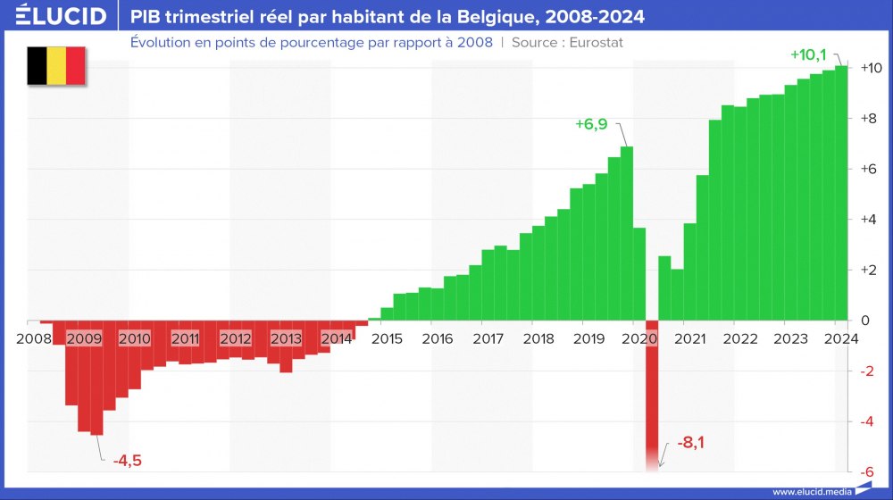 PIB trimestriel réel par habitant de la Belgique, 2008-2024 PIB trimestriel réel par habitant de la Belgique, 2008-2024