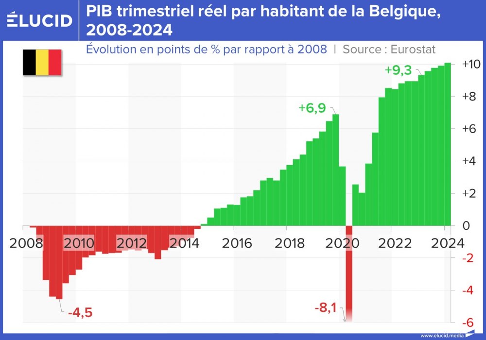 PIB trimestriel réel par habitant de la Belgique, 2008-2024