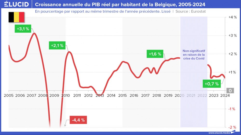 Croissance annuelle du PIB réel par habitant de la Belgique, 2005-2024 Croissance annuelle du PIB réel par habitant de la Belgique, 2005-2024