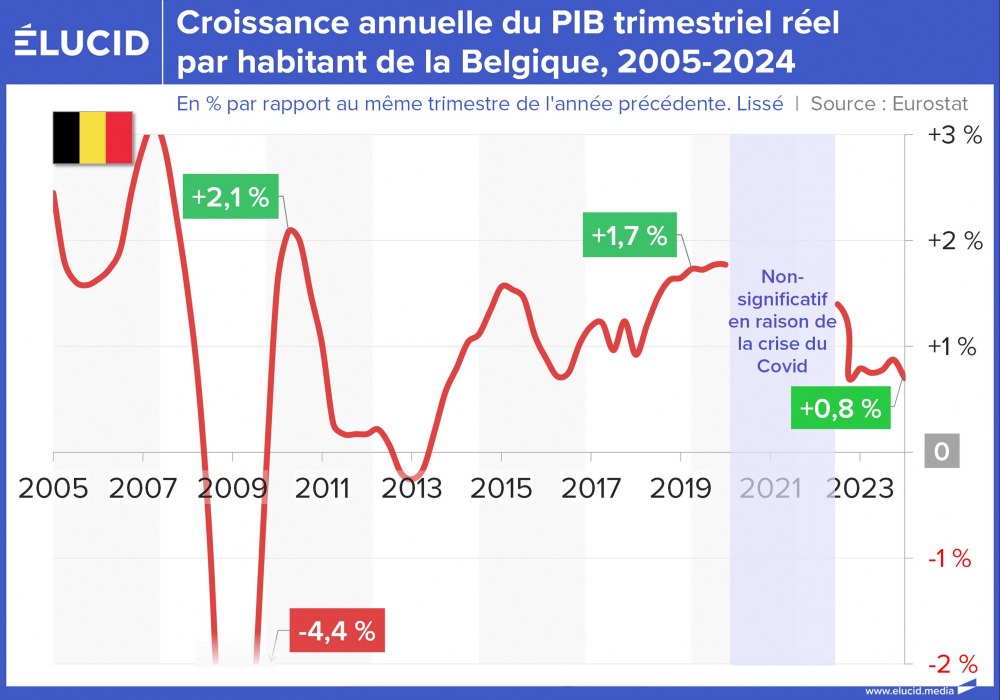 Croissance annuelle du PIB réel par habitant de la Belgique, 2005-2024