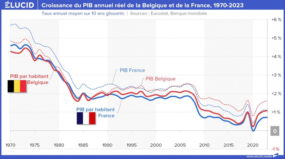 Croissance du PIB annuel réel de la Belgique et de la France, 1970-2023 Croissance du PIB annuel réel de la Belgique et de la France, 1970-2023