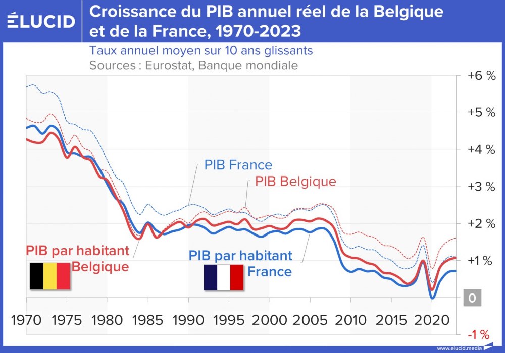 Croissance du PIB annuel réel de la Belgique et de la France, 1970-2023
