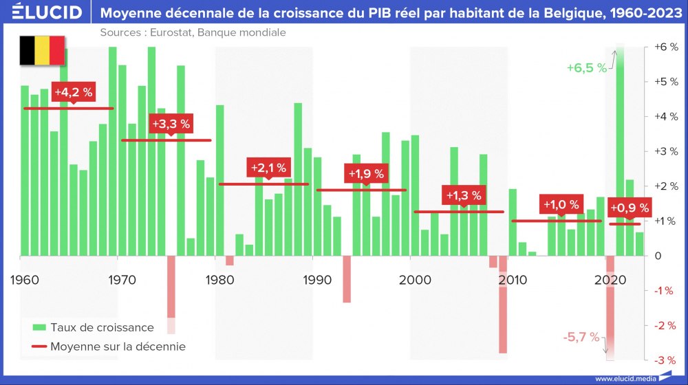 Moyenne décennale de la croissance du PIB réel par habitant de la Belgique, 1960-2023 Moyenne décennale de la croissance du PIB réel par habitant de la Belgique, 1960-2023