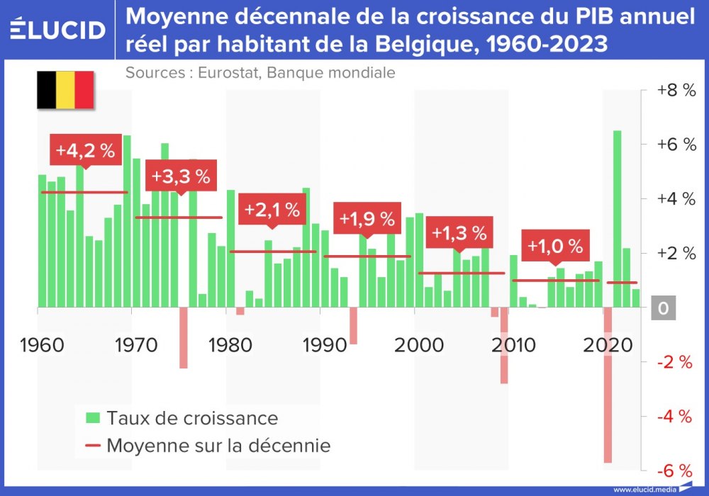 Moyenne décennale de la croissance du PIB réel par habitant de la Belgique, 1960-2023
