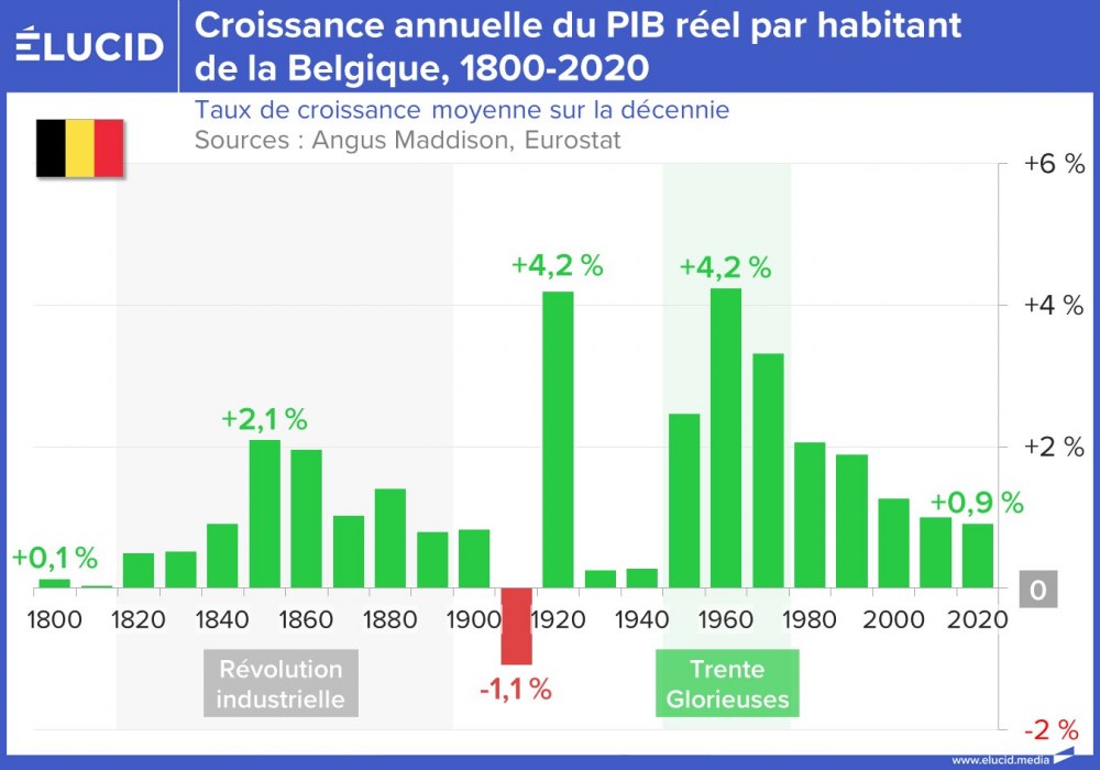 Croissance annuelle du PIB réel par habitant de la Belgique, 1800-2020