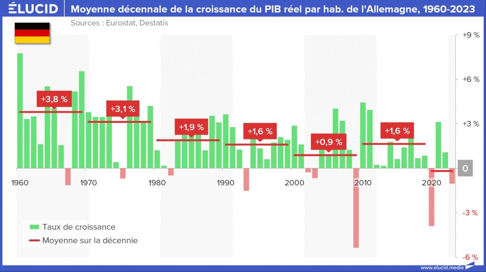 Moyenne décennale de la croissance du PIB réel par hab. de l'Allemagne, 1960-2023 Moyenne décennale de la croissance du PIB réel par hab. de l'Allemagne, 1960-2023