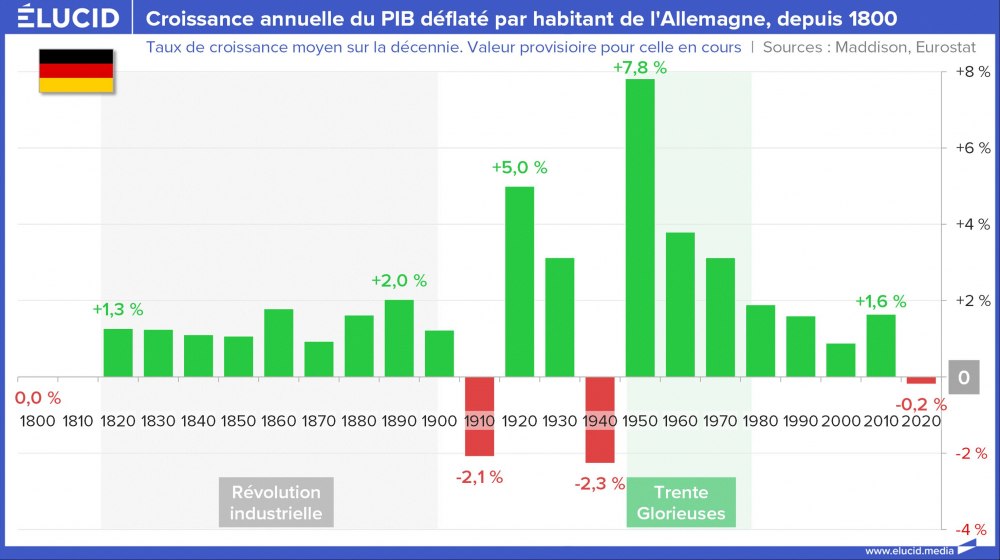 Croissance annuelle du PIB déflaté par habitant de l'Allemagne, depuis 1800 Croissance annuelle du PIB déflaté par habitant de l'Allemagne, depuis 1800