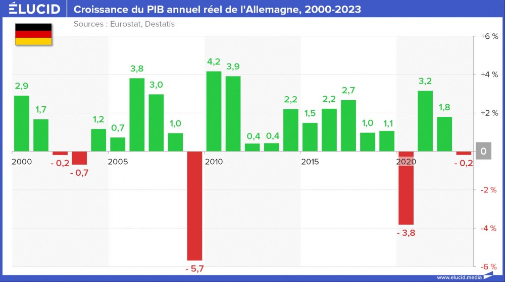 Croissance du PIB annuel réel de l'Allemagne, 2000-2023 Croissance du PIB annuel réel de l'Allemagne, 2000-2023