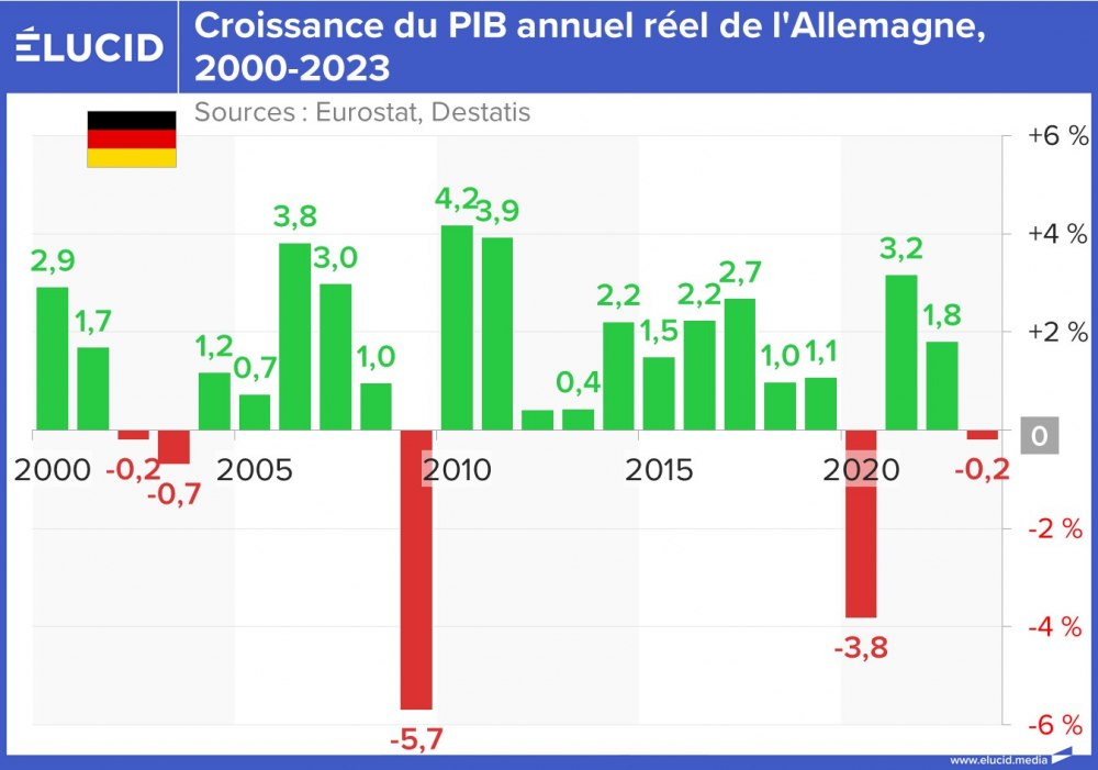 Croissance du PIB annuel réel de l'Allemagne, 2000-2023