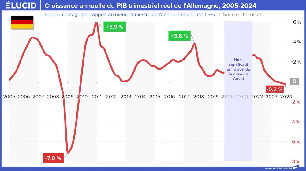 Croissance annuelle du PIB trimestriel réel de l'Allemagne, 2005-2024 Croissance annuelle du PIB trimestriel réel de l'Allemagne, 2005-2024