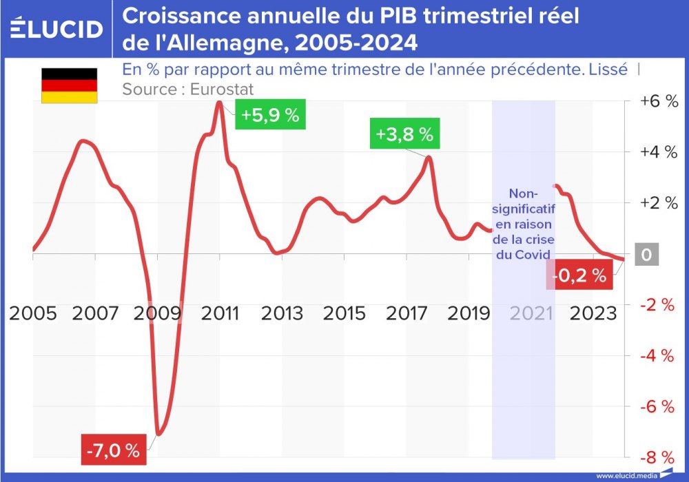 Croissance annuelle du PIB trimestriel réel de l'Allemagne, 2005-2024