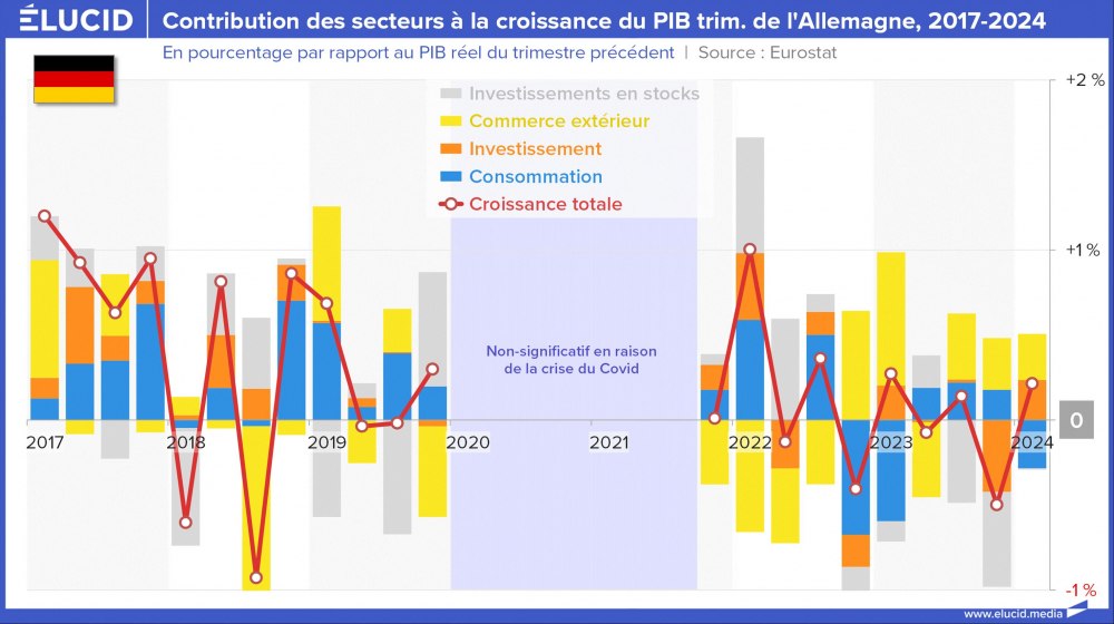 Contribution des secteurs à la croissance du PIB trim. de l'Allemagne, 2017-2024 Contribution des secteurs à la croissance du PIB trim. de l'Allemagne, 2017-2024