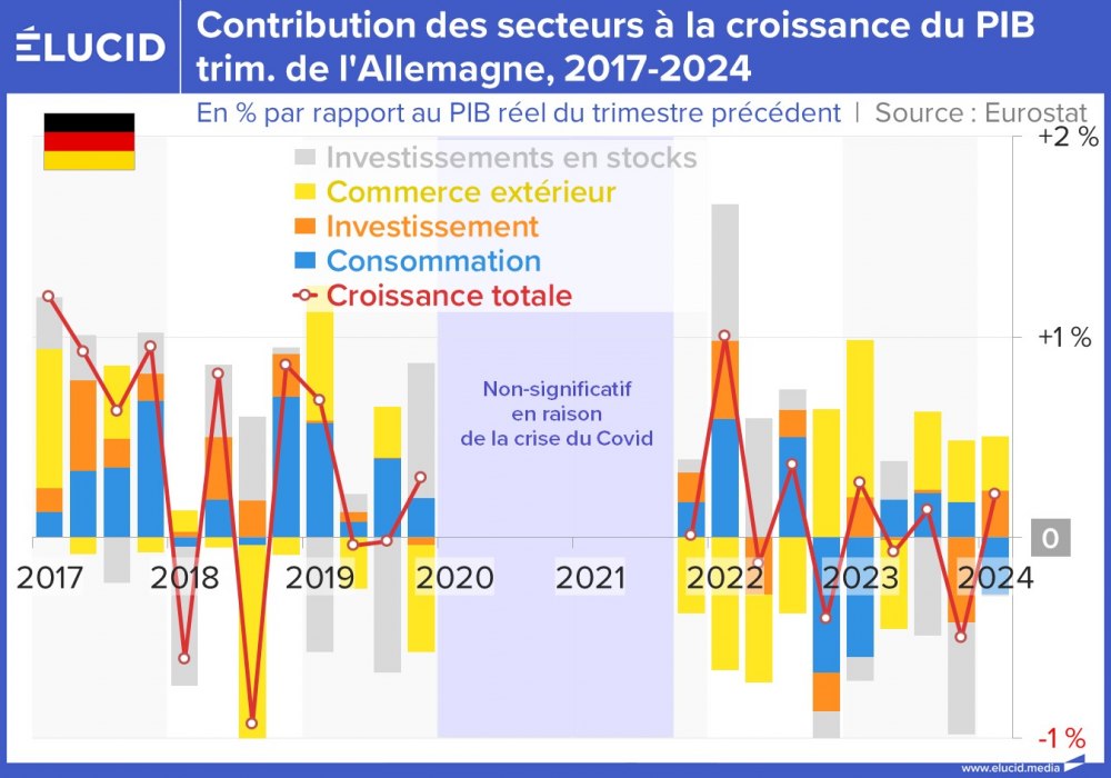 Contribution des secteurs à la croissance du PIB trim. de l'Allemagne, 2017-2024