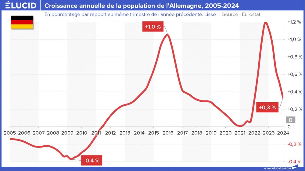 Croissance annuelle de la population de l'Allemagne, 2005-2024 Croissance annuelle de la population de l'Allemagne, 2005-2024