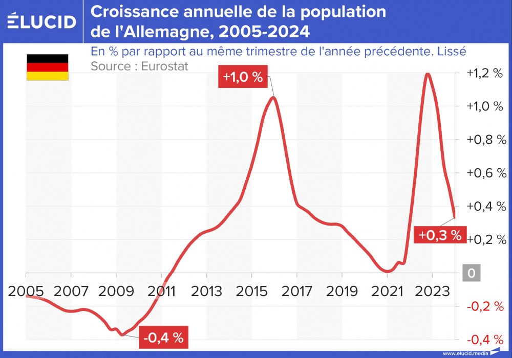 Croissance annuelle de la population de l'Allemagne, 2005-2024