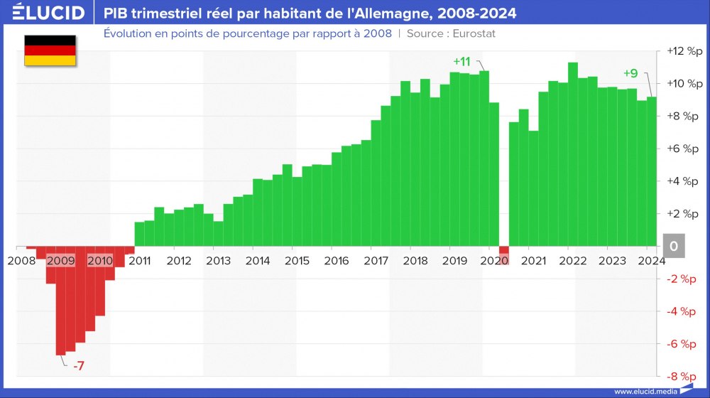 PIB trimestriel réel par habitant de l'Allemagne, 2008-2024 PIB trimestriel réel par habitant de l'Allemagne, 2008-2024