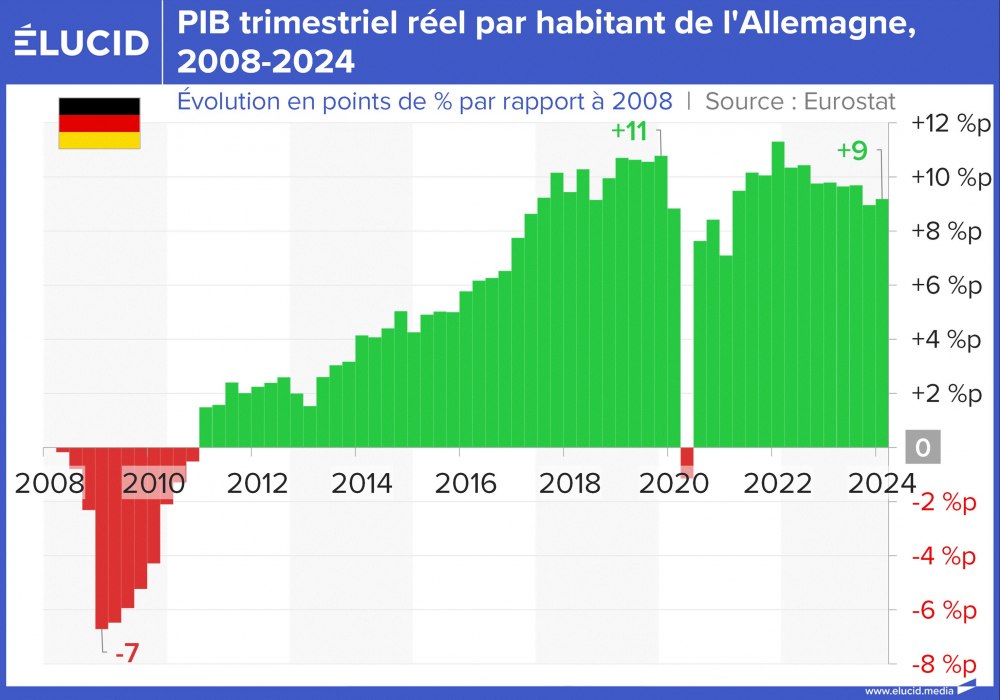PIB trimestriel réel par habitant de l'Allemagne, 2008-2024