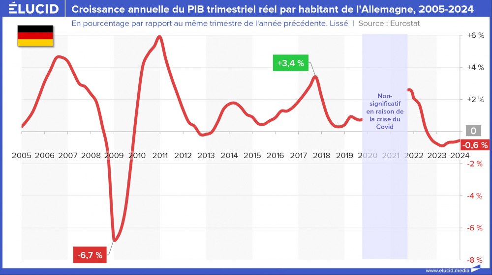 Croissance annuelle du PIB trimestriel réel par habitant de l'Allemagne, 2005-2024 Croissance annuelle du PIB trimestriel réel par habitant de l'Allemagne, 2005-2024