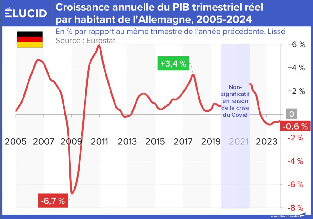 Croissance annuelle du PIB trimestriel réel par habitant de l'Allemagne, 2005-2024