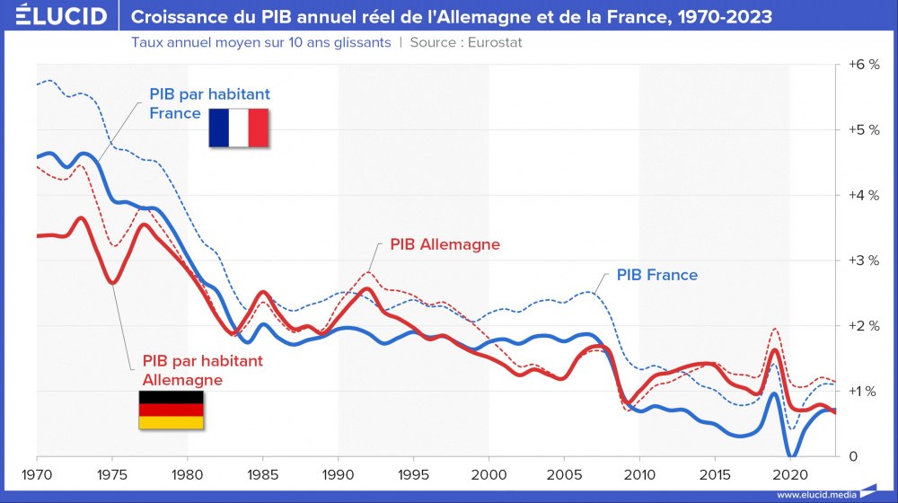 Croissance du PIB annuel réel de l'Allemagne et de la France, 1970-2023 Croissance du PIB annuel réel de l'Allemagne et de la France, 1970-2023