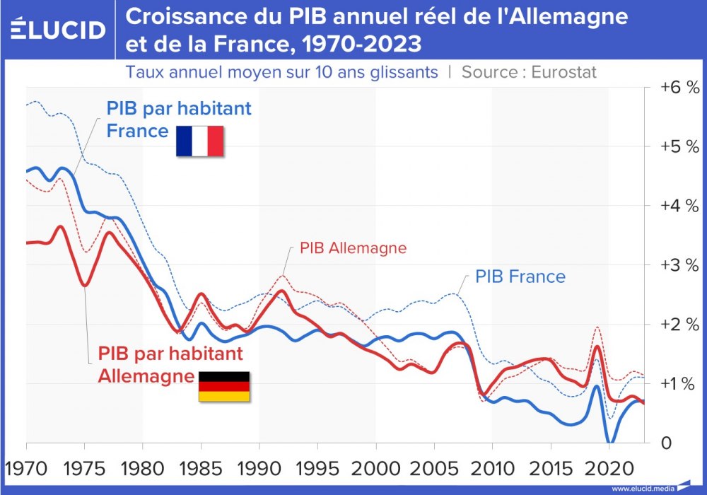 Croissance du PIB annuel réel de l'Allemagne et de la France, 1970-2023