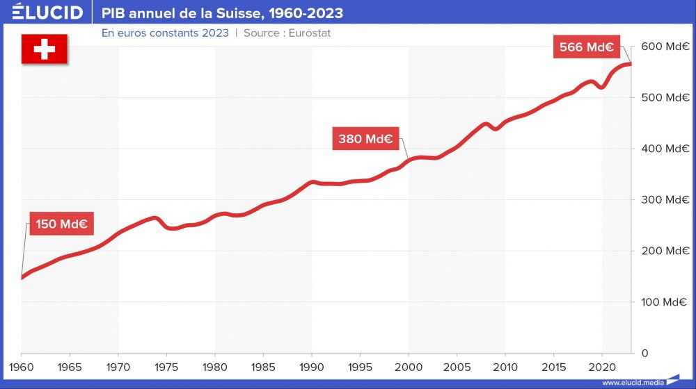 PIB annuel de la Suisse, 1960-2023 PIB annuel de la Suisse, 1960-2023
